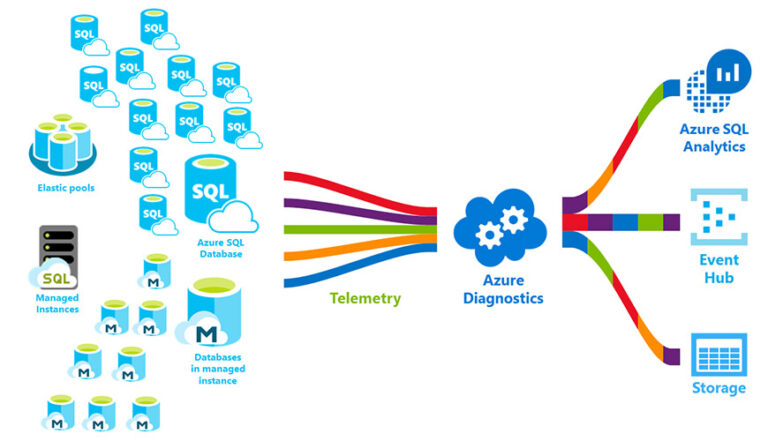 SQL Azure DBA 768x441
